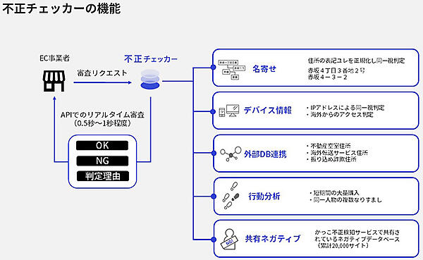 かっこ 不正注文対策 不正チェッカー 多面的に不正を見極める