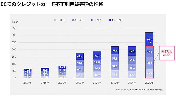 かっこ 不正注文対策 不正チェッカー クレジットカードの不正利用被害額は過去最高を更新する見通し