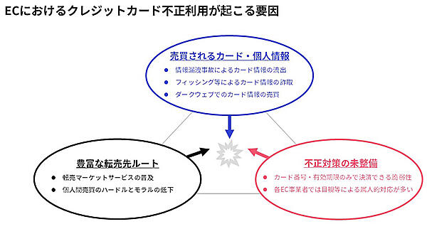 かっこ 不正注文対策 不正チェッカー ECサイトでクレジットカードの不正利用が起こる仕組み