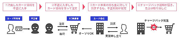 かっこ 不正注文対策 不正チェッカー 不正注文からチャージバックが発生する流れ