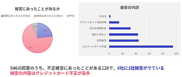 かっこ 不正注文対策 不正チェッカー 被害の件数と内訳