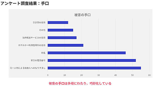 かっこ 不正注文対策 不正チェッカー 多岐にわたる不正の手口