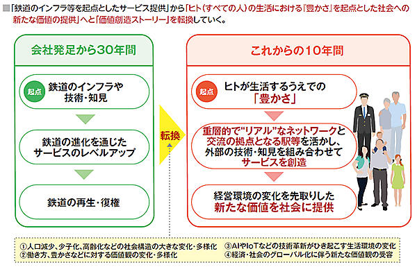 JR東日本 JRE MALL 「変革2027」の基本方針
