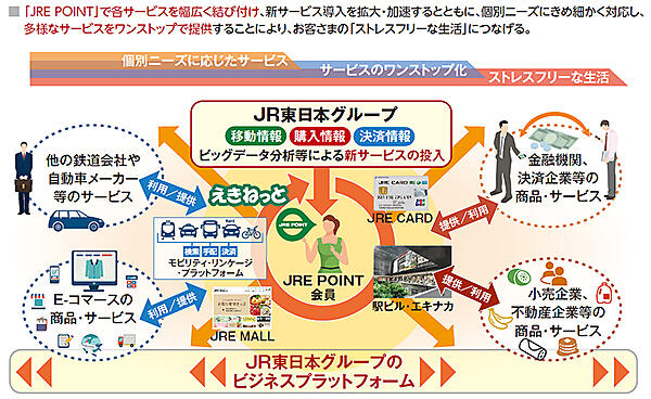 JR東日本 多様なサービスを提供し、ユーザーのストレスフリーな生活の実現をめざす