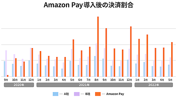 スクウェア・エニックス スクウェア・エニックス アカウントの決済別の売上割合 Amazon Payの利用が増加