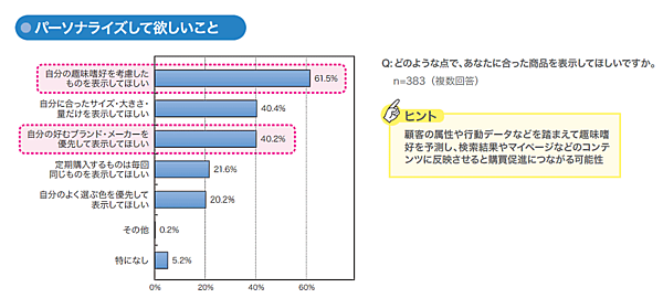 “売れるECサイト”とは？ 消費者1000人超が答えた「買いやすいECサイトの条件」＆サイト内検索の今 パーソナライズしてほしいこと