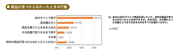 “売れるECサイト”とは？ 消費者1000人超が答えた「買いやすいECサイトの条件」＆サイト内検索の今 ECサイトで商品が見つからなかったときの行動