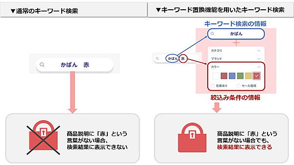 “売れるECサイト”とは？ 消費者1000人超が答えた「買いやすいECサイトの条件」＆サイト内検索の今 「キーワード置換機能」の利用例