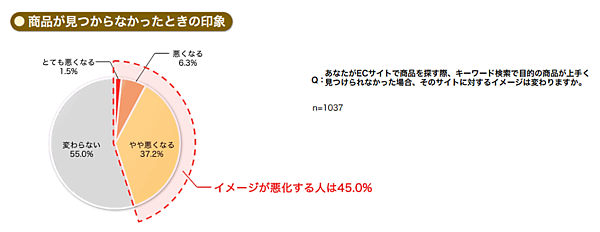 “売れるECサイト”とは？ 消費者1000人超が答えた「買いやすいECサイトの条件」＆サイト内検索の今 ECサイトで商品が見つからなかったときの印象