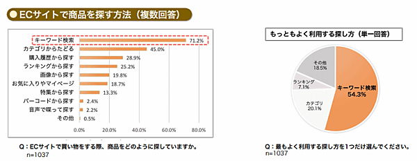 “売れるECサイト”とは？ 消費者1000人超が答えた「買いやすいECサイトの条件」＆サイト内検索の今 ECサイトで商品を探す方法