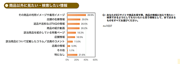 “売れるECサイト”とは？ 消費者1000人超が答えた「買いやすいECサイトの条件」＆サイト内検索の今 商品以外に見たい・検索したい情報
