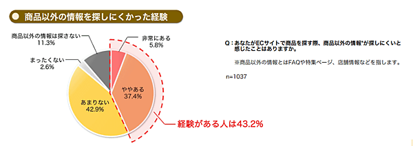 “売れるECサイト”とは？ 消費者1000人超が答えた「買いやすいECサイトの条件」＆サイト内検索の今 
