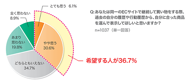 “売れるECサイト”とは？ 消費者1000人超が答えた「買いやすいECサイトの条件」＆サイト内検索の今 パーソナライズを「希望する人」「希望しない人」の割合