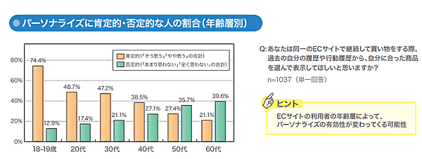 “売れるECサイト”とは？ 消費者1000人超が答えた「買いやすいECサイトの条件」＆サイト内検索の今 パーソナライズを「希望する人」「希望しない人」の割合