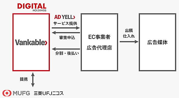 バンカブルが提供する広告費の分割・後払いサービス「AD YELL」。初期投資の負担を軽減し、広告費への先行投資を可能にする サービス提供の流れ