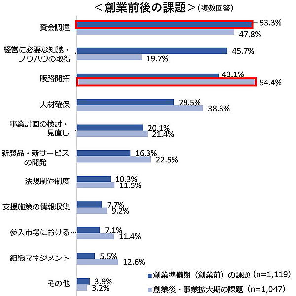 創業前後の課題（東京商工会議所の「創業・スタートアップ実態調査」よりキャプチャ）