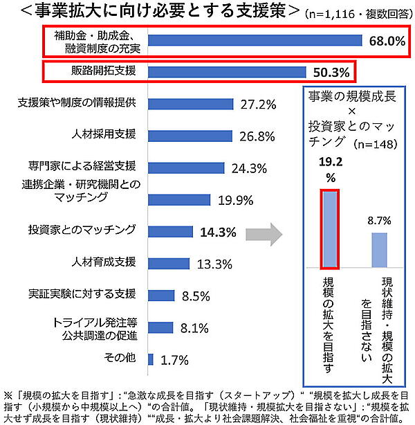 事業拡大に向け必要とする支援策（東京商工会議所の「創業・スタートアップ実態調査」よりキャプチャ）