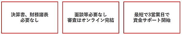 バンカブルが提供する広告費の分割・後払いサービス「AD YELL」。初期投資の負担を軽減し、広告費への先行投資を可能にする 申し込みはWeb上で完結する。決算書の用意や面談は原則不要だ