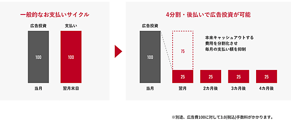 バンカブルが提供する広告費の分割・後払いサービス「AD YELL」。初期投資の負担を軽減し、広告費への先行投資を可能にする 4分割での支払いにできるため利用事業者のキャッシュフローの負担を軽減する
