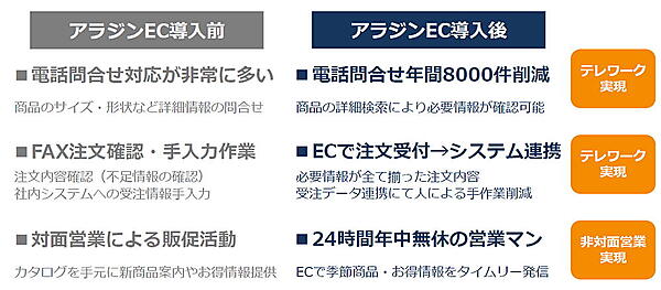 BtoB-ECシステム導入済みのためテレワーク・非対面営業へスムーズに移行できたという