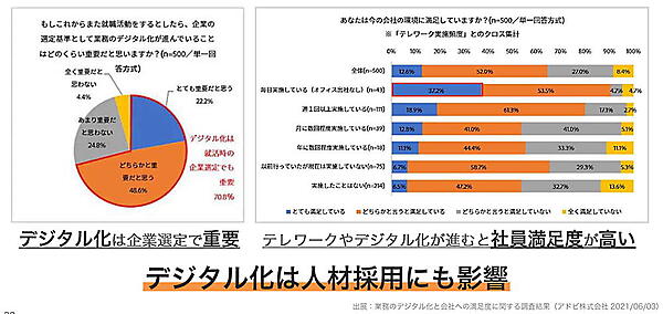 採用にもデジタル化が重視される
