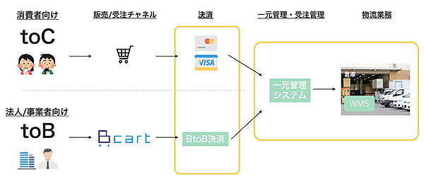 BtoBとBtoCのバックヤード業務を完全自動化した