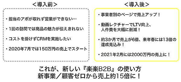 売り上げを伸ばす攻めのBtoB-ECも重要という