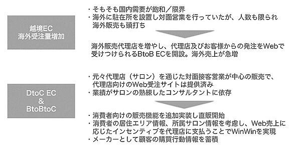 BtoB-ECで海外需要も開拓できる