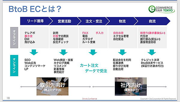 オフラインとオンラインの業務フロー比較