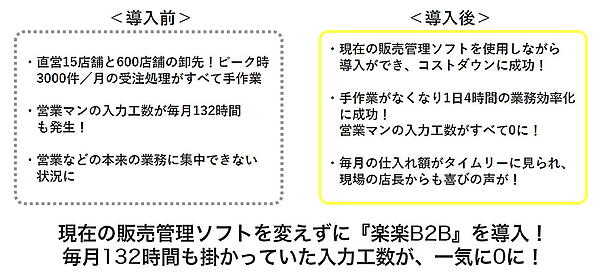 BtoB-ECで業務が効率化