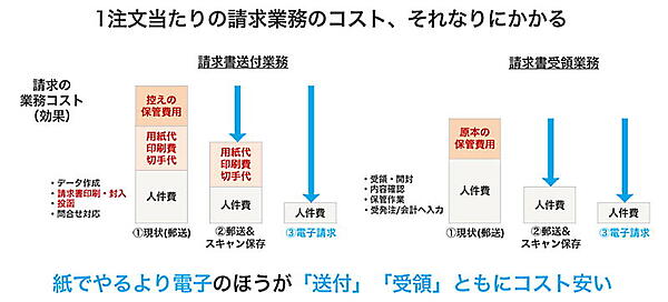 インボイス制度・電帳法で変わるBtoB-ECの請求・決済業務。事業者が知っておくべき請求業務の変更点と対応方法