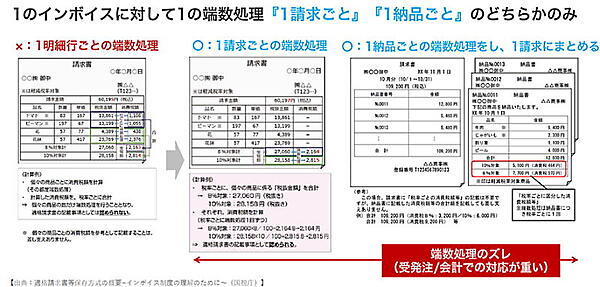 インボイス制度・電帳法で変わるBtoB-ECの請求・決済業務。事業者が知っておくべき請求業務の変更点と対応方法