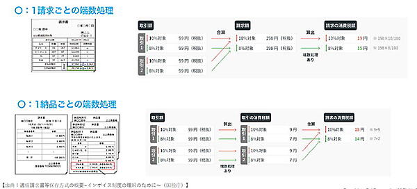 インボイス制度・電帳法で変わるBtoB-ECの請求・決済業務。事業者が知っておくべき請求業務の変更点と対応方法