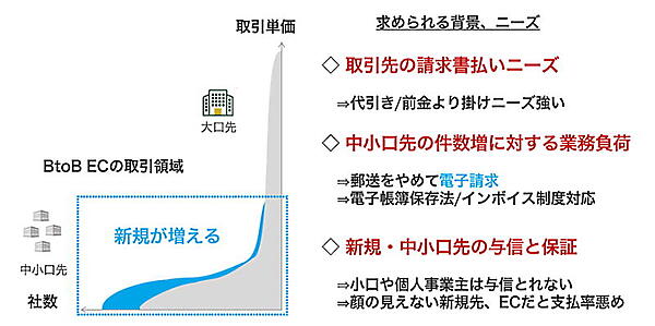 BtoB-ECの課題