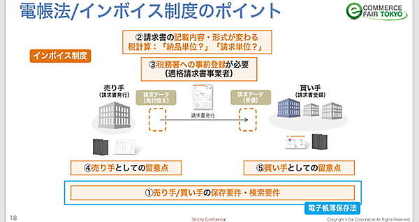 インボイス制度・電帳法で変わるBtoB-ECの請求・決済業務。事業者が知っておくべき請求業務の変更点と対応方法