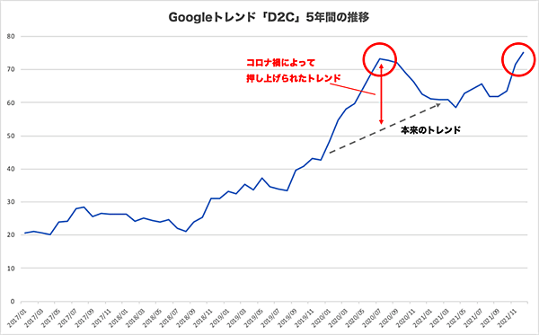 D2C グーグルトレンドにおける「D2C」の直近5年間の検索トレンド