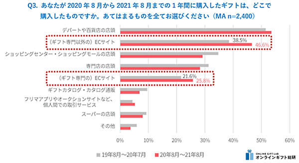 ギフトを購入した場所について