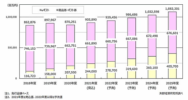ギフト・eギフト市場の推移
