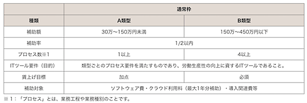 IT導入補助金2022 IT導入補助金について 通常枠（A・B類型）