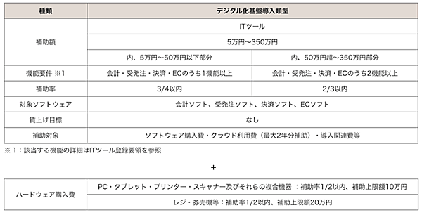 IT導入補助金2022 デジタル化基盤導入枠 デジタル化基盤導入類型