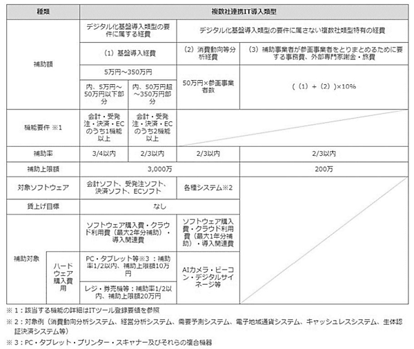 IT導入補助金2022 デジタル化基盤導入枠 複数社連携IT導入類型