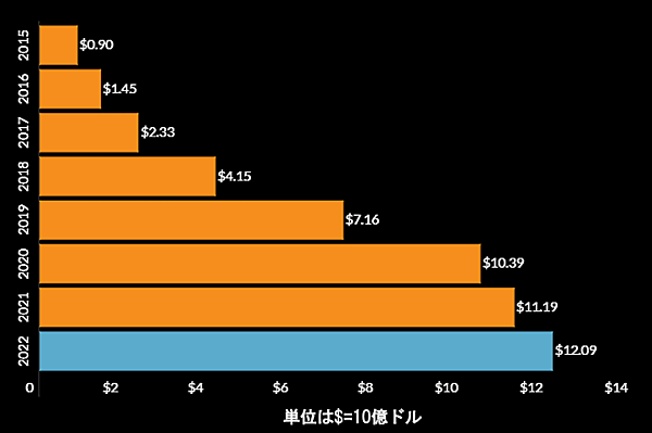 Amazon「Prime Day」の流通総額（2015年-2022年）出典：『Digital Commerce 360』の推計