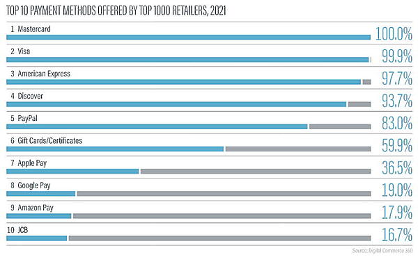 上位1000社の小売事業者が提供する決済方法トップ10（2021年） （出典：Digital Commerce 360）