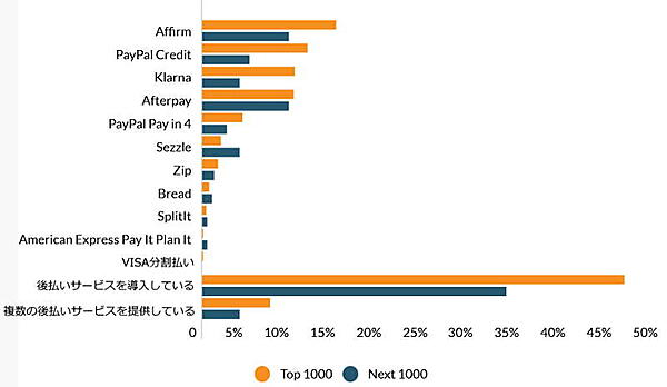 トップ1000社の47.5%、Next 1000社の32.9%が後払いサービスを提供 している（出典：Digital Commerce 360）