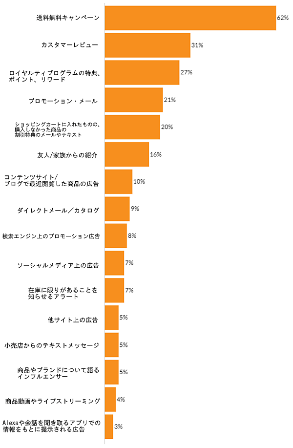 米国の最新調査と小売企業13社の事例に学ぶオンラインギフト戦略と施策 ホリデーシーズンに向けたオンラインショッピングで、最も購買意欲をそそること