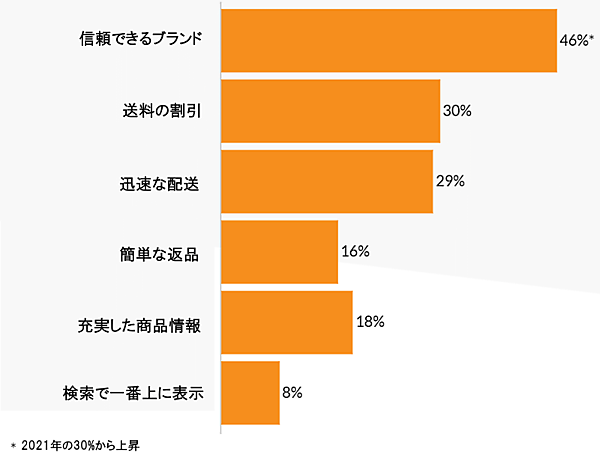 オンライン通販利用者が多くお金を払っても良いと思う理由について。類似商品があった場合、どのような理由でお金を多く払うか（出典：2022年 Salsify社）