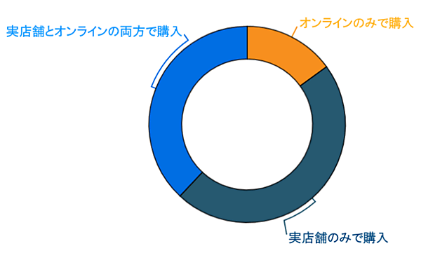 米国の消費者が食料品を購入する場所（出典：2022年 Salsify社）