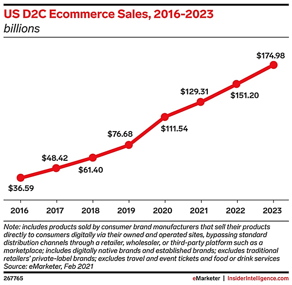 eMarketerが公表した米国のD2C市場規模の推移と予測
