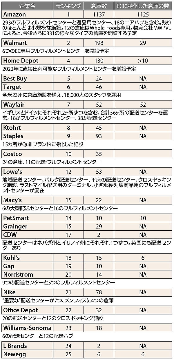 Amazon、Walmart、Targetなど米国大手小売企業の倉庫ネットワークについて