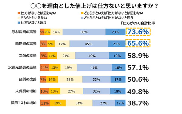 ▲〇〇を理由とした値上げは仕方ないと思いますか？：MS＆ Consulting